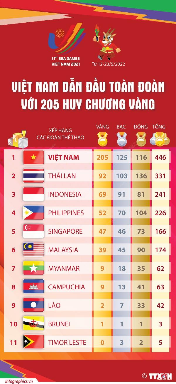 Đoàn Thể thao Việt Nam dẫn đầu SEA Games 31 với 205 Huy chương Vàng.